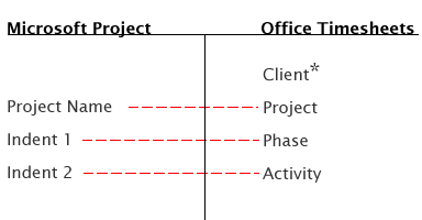 Mapping Office Timesheets to Microsoft Project Illustration