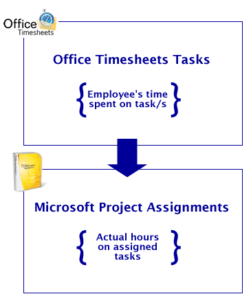 Office Timesheets to Microsoft Project